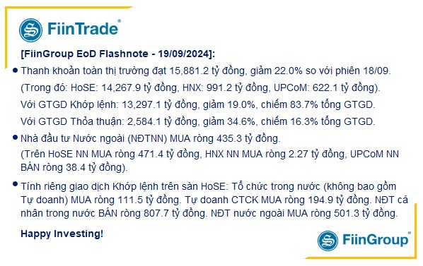 [Flashnote - 19/9/2024]: VNINDEX vượt 1.270 với thanh khoản thấp, Các nhóm Tổ chức đồng loạt mua ròng