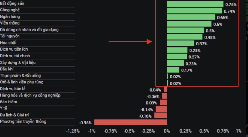 FED hạ lãi suất 0,5% lần đầu tiên kể từ năm 2020 và phản ứng của thị trường hôm nay