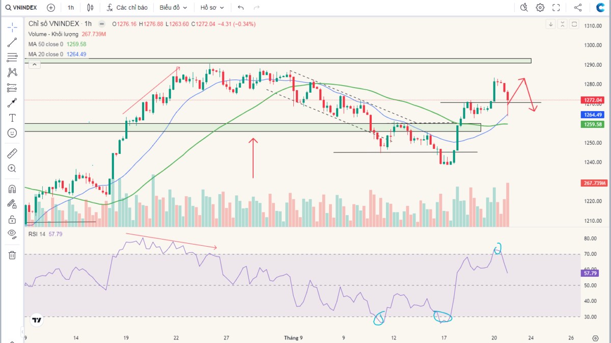 Gap Up này lạ lắm - Ai sợ Bull Trap phải xem