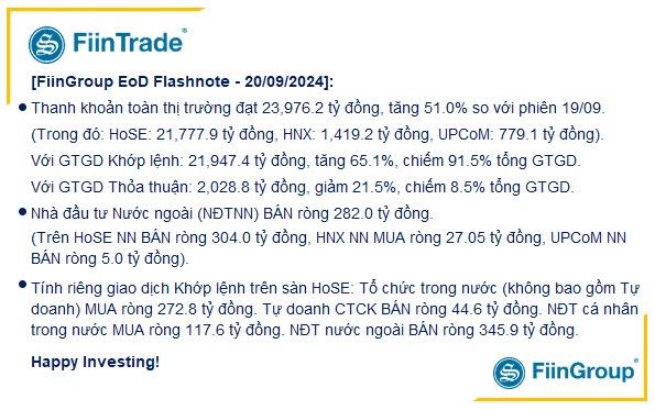 [Flashnote - 20/9/2024]: VNINDEX hụt đà tăng, Khối ngoại đảo chiều bán ròng trong phiên cơ cấu của quỹ ETF