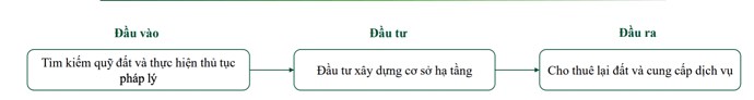 BĐS Khu công nghiệp - Đãi cát tìm vàng