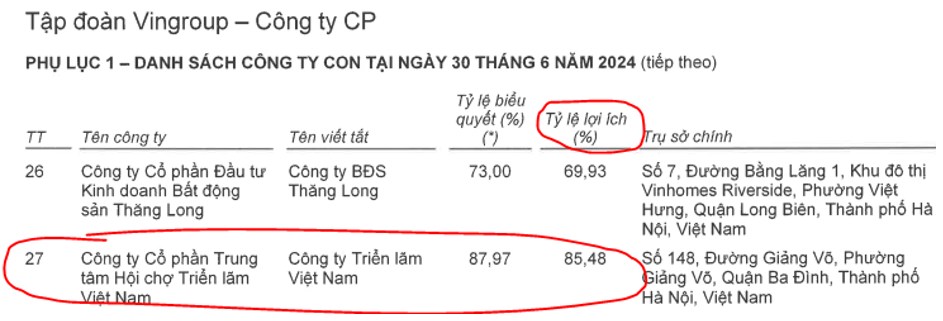 Vinhome Cổ Loa sẽ mang lại bao nhiêu lợi nhuận cho các bên?