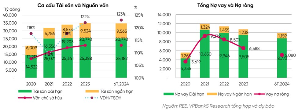 REE – Doanh nghiệp lâu đời, cổ phiếu lâu dài