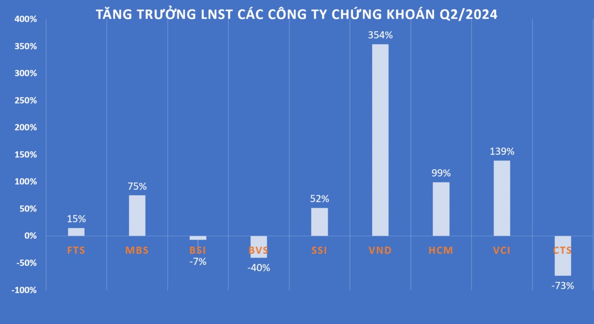 Cổ phiếu dòng chứng khoán còn điểm mua