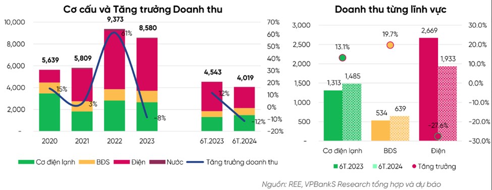 REE – Doanh nghiệp lâu đời, cổ phiếu lâu dài