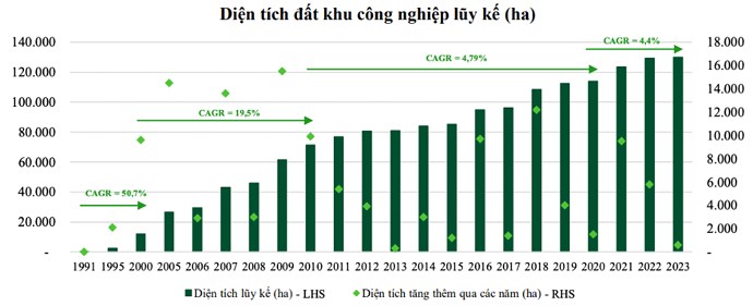 BĐS Khu công nghiệp - Đãi cát tìm vàng