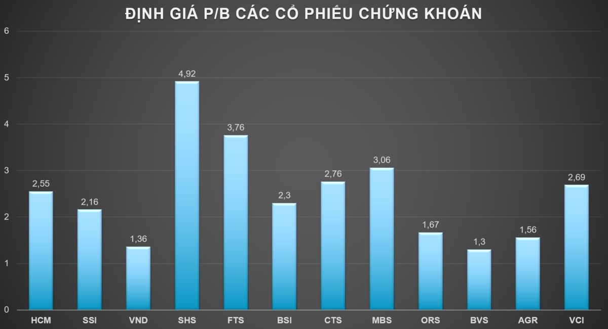 Cổ phiếu dòng chứng khoán còn điểm mua