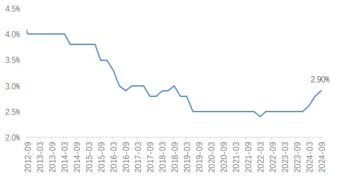 Vì sao FED lại cắt lãi suất 50bps lần này, kỳ vọng điều gì trong chính sách FED thời gian tới?