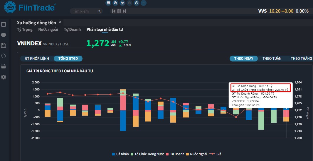 [Flashnote - 20/9/2024]: VNINDEX hụt đà tăng, Khối ngoại đảo chiều bán ròng trong phiên cơ cấu của quỹ ETF