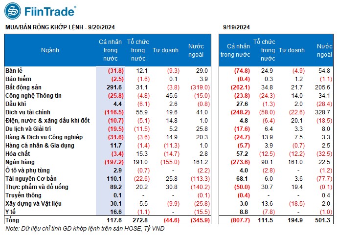 [Flashnote - 20/9/2024]: VNINDEX hụt đà tăng, Khối ngoại đảo chiều bán ròng trong phiên cơ cấu của quỹ ETF