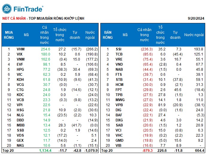 [Flashnote - 20/9/2024]: VNINDEX hụt đà tăng, Khối ngoại đảo chiều bán ròng trong phiên cơ cấu của quỹ ETF
