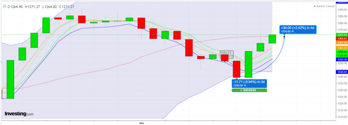 Phiên 20.09.2024: Giằng co trước khi thoát vùng MA20 – 1269 điểm nhờ dòng tiền ETFs cuối phiên