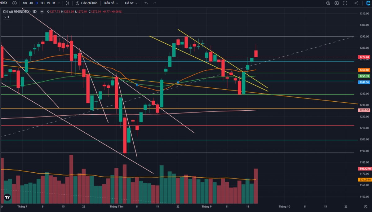 Chỉ số gặp áp lực cung mạnh quanh ngưỡng 1280 điểm
