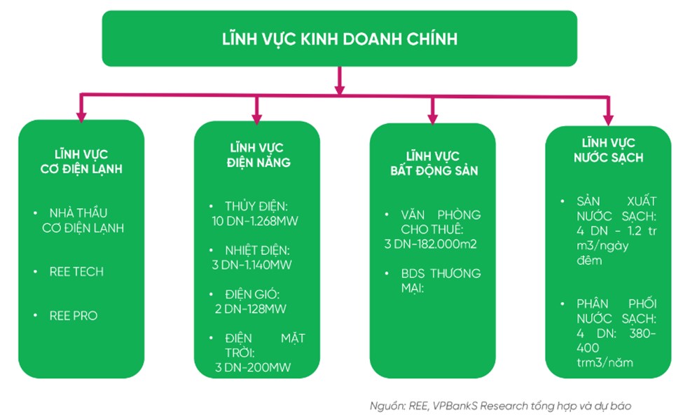 REE – Doanh nghiệp lâu đời, cổ phiếu lâu dài