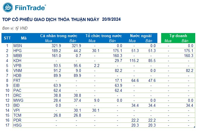 [Flashnote - 20/9/2024]: VNINDEX hụt đà tăng, Khối ngoại đảo chiều bán ròng trong phiên cơ cấu của quỹ ETF