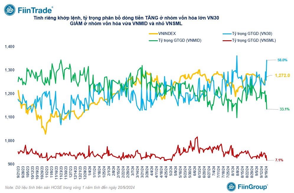 [Flashnote - 20/9/2024]: VNINDEX hụt đà tăng, Khối ngoại đảo chiều bán ròng trong phiên cơ cấu của quỹ ETF