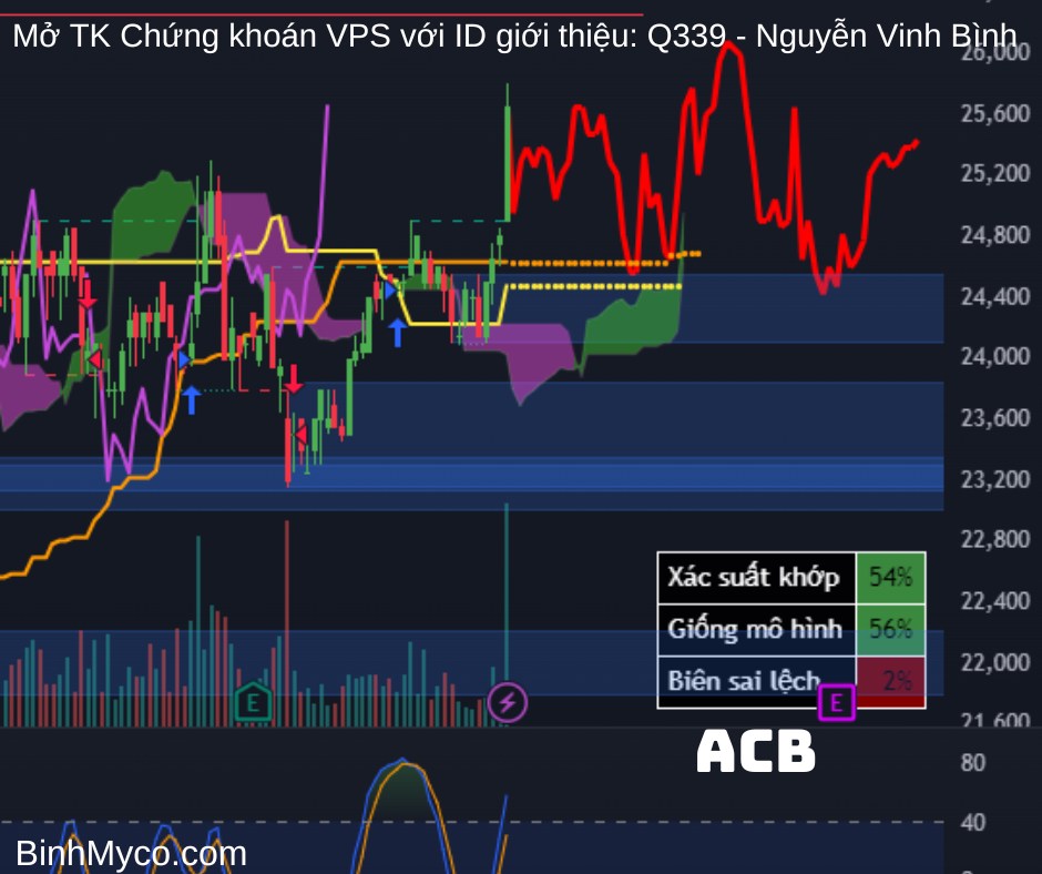 Vẽ hướng các cổ phiếu Ngân hàng: ABB, ACB, BID, BVB, CTG, EIB, HDB, LPB, MBB, MSB, NAB, OCB, SHB, SSB,  ...