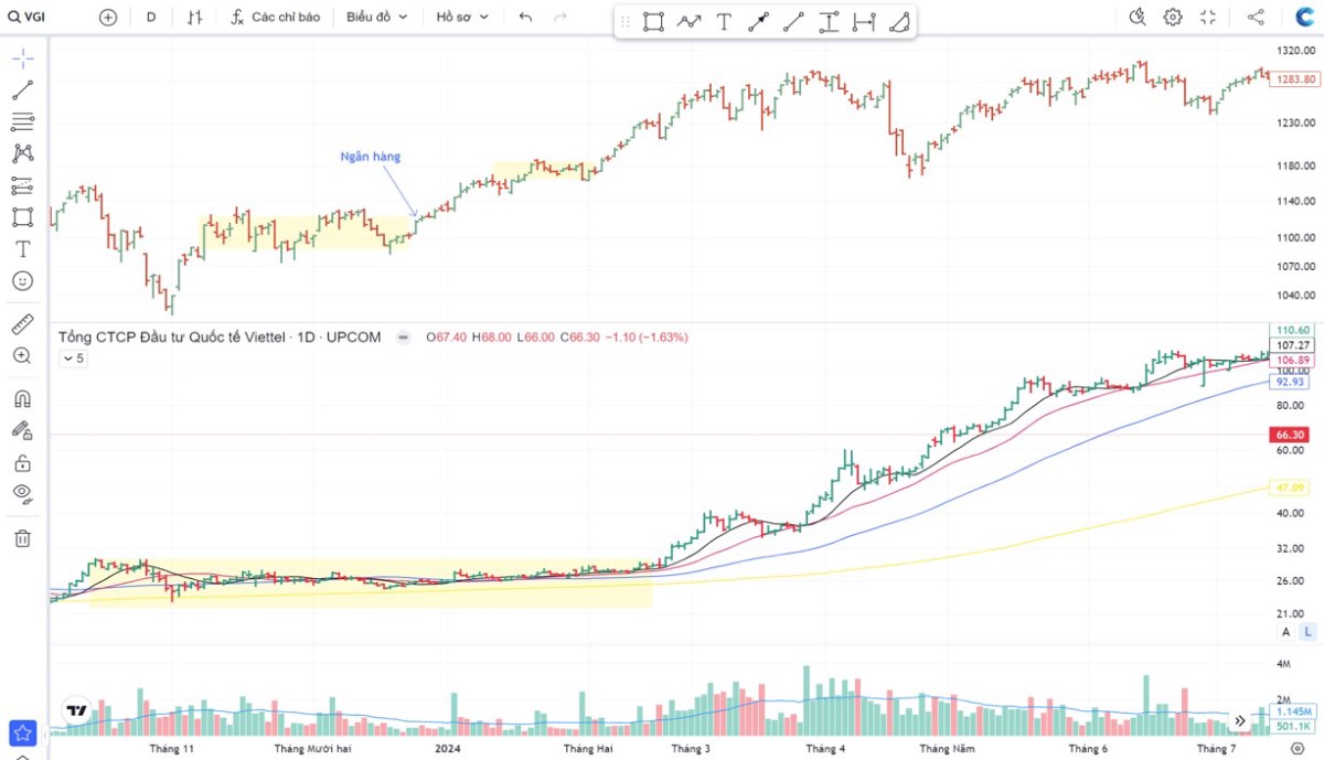 Sóng ngành dẫn dắt: Linh hồn của thị trường “uptrend”. Chuẩn bị nguồn lực cho cuộc tổng tiến công mua thu vào căn cứ 1300 điểm