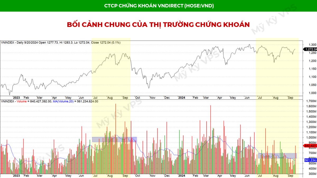 Phân tích cổ phiếu VND - Định giá rẻ, có nên bắt đáy?