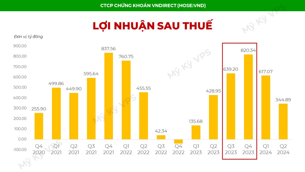 Phân tích cổ phiếu VND - Định giá rẻ, có nên bắt đáy?