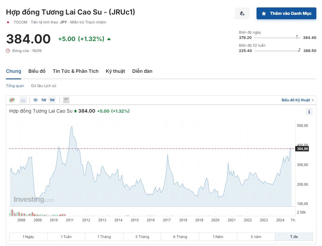 Giá cao su cao nhất 13 năm - Ai hưởng lợi?