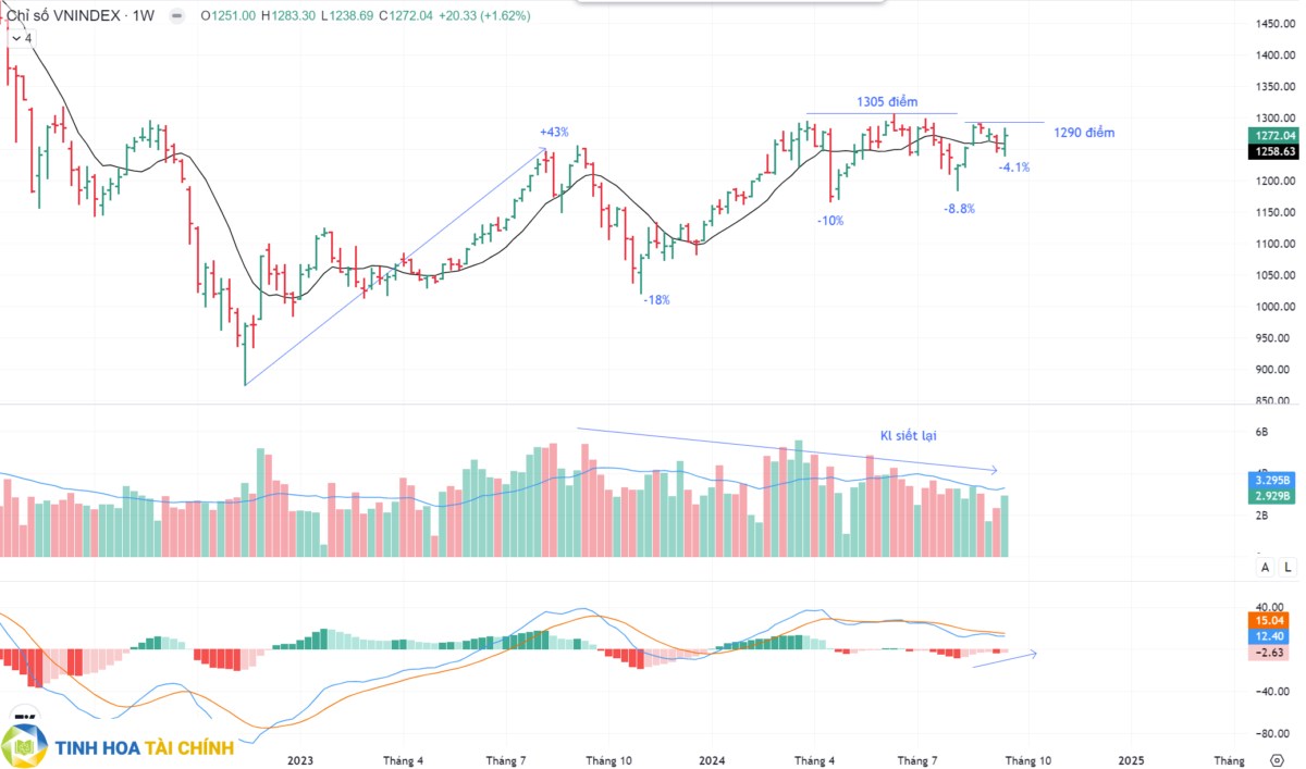 Sóng ngành dẫn dắt: Linh hồn của thị trường “uptrend”. Chuẩn bị nguồn lực cho cuộc tổng tiến công mua thu vào căn cứ 1300 điểm