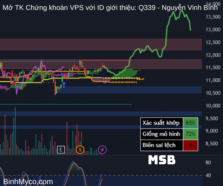 Vẽ hướng các cổ phiếu Ngân hàng: ABB, ACB, BID, BVB, CTG, EIB, HDB, LPB, MBB, MSB, NAB, OCB, SHB, SSB,  ...