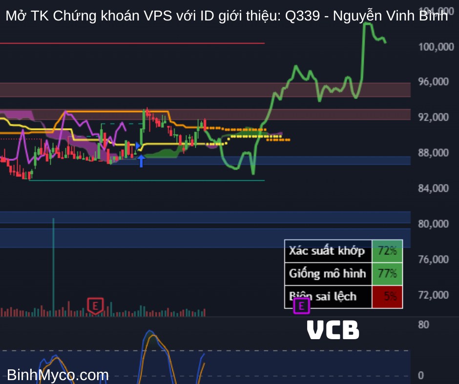 Vẽ hướng các cổ phiếu Ngân hàng: ABB, ACB, BID, BVB, CTG, EIB, HDB, LPB, MBB, MSB, NAB, OCB, SHB, SSB,  ...