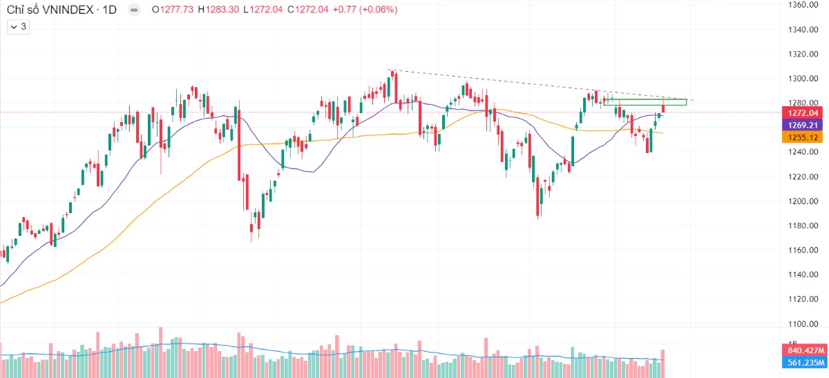 Bull trap điển hình của VN-Index? Nên bán hay gồng và nhóm cổ phiếu cần lưu ý vào tuần sau