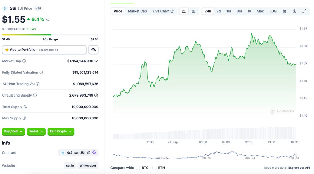 Giá SUI tăng lên $1,6 khi Sui Network vượt qua 900 triệu đô la TVL