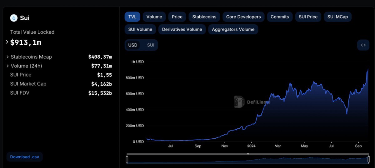 Giá SUI tăng lên $1,6 khi Sui Network vượt qua 900 triệu đô la TVL
