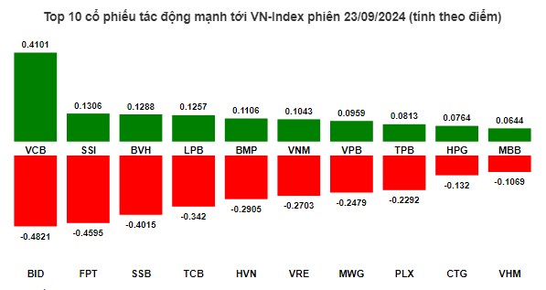 Nhịp đập thị trường 23/09: Liên tục 2 phiên rút đầu, Bulltrap?