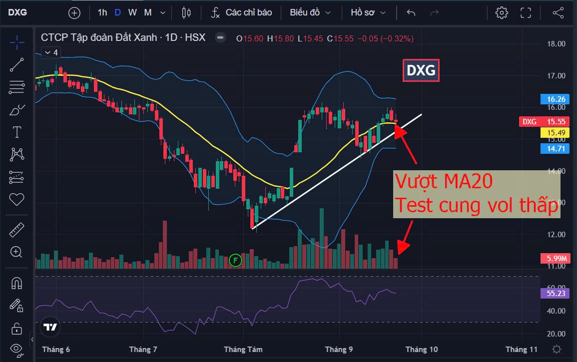 Điểm mua cổ phiếu DXG chu kỳ 2024 - 2026