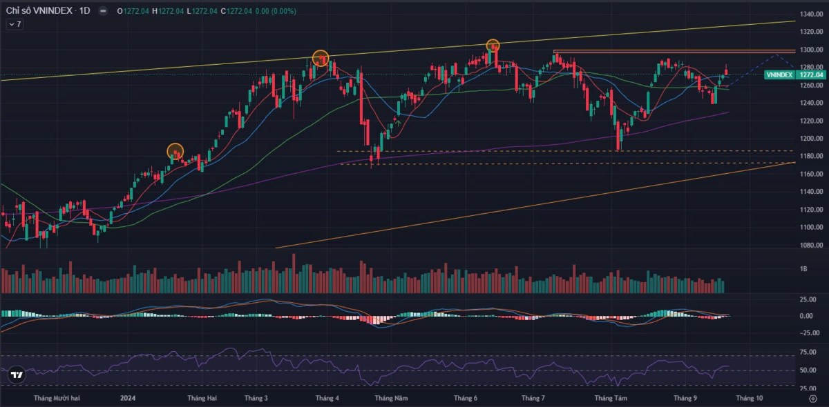 VNIndex tiếp tục đối mặt với vùng cản tâm lý 1290-1300, những kịch bản nào sẽ xảy ra?