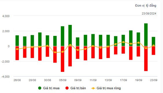 Nhịp đập thị trường 23/09: Liên tục 2 phiên rút đầu, Bulltrap?