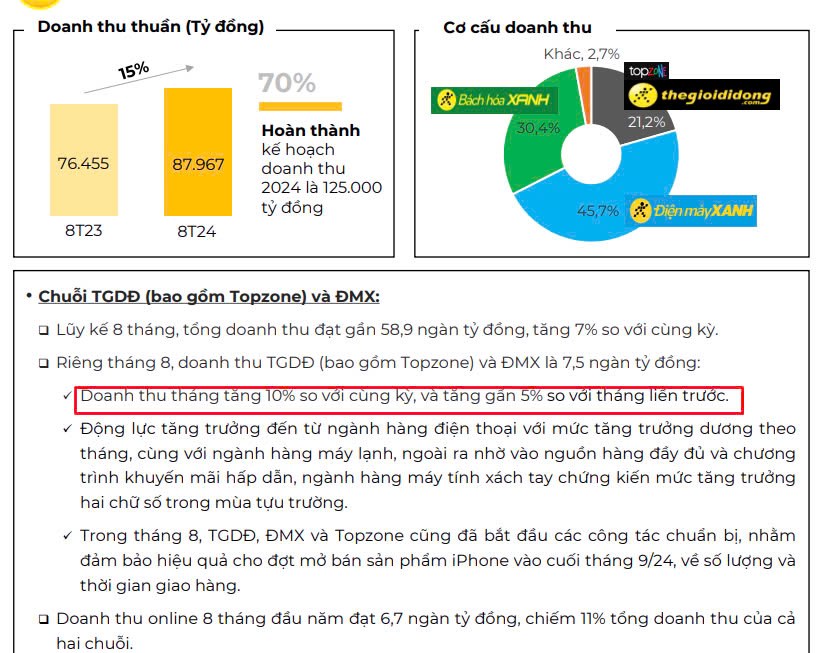 Bình luận kết quả kinh doanh MWG tháng 8 : Doanh thu/cửa hàng BHX vượt mức 2.15 tỷ đồng/tháng