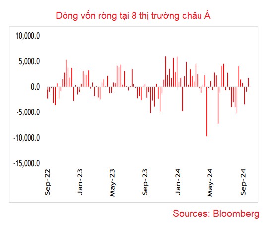 Dòng vốn toàn cầu quay lại thị trường Châu Á sau 2 tuần bán ròng