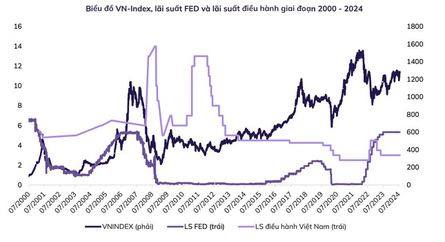 Chứng khoán Việt hưởng lợi từ động thái của Fed?. Động thái cắt giảm lãi suất vừa qua của Fed là chủ  ...