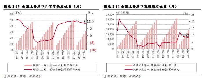 24/9/2024: Việc cắt giảm lãi suất của FED có thể thúc đẩy nhu cầu trên thị trường vận tải biển