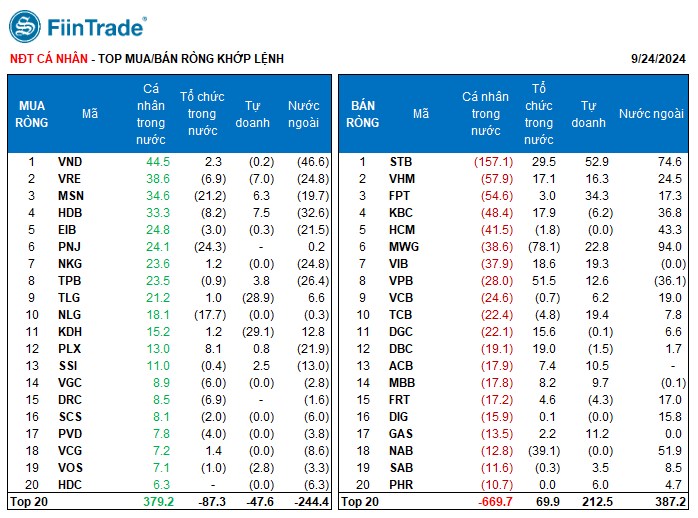 [Flashnote - 24/9/2024]: Mua chủ động đột biến cuối phiên, VNINDEX bật tăng gần 9 điểm, Tổ chức đồng loạt mua ròng Ngân hàng