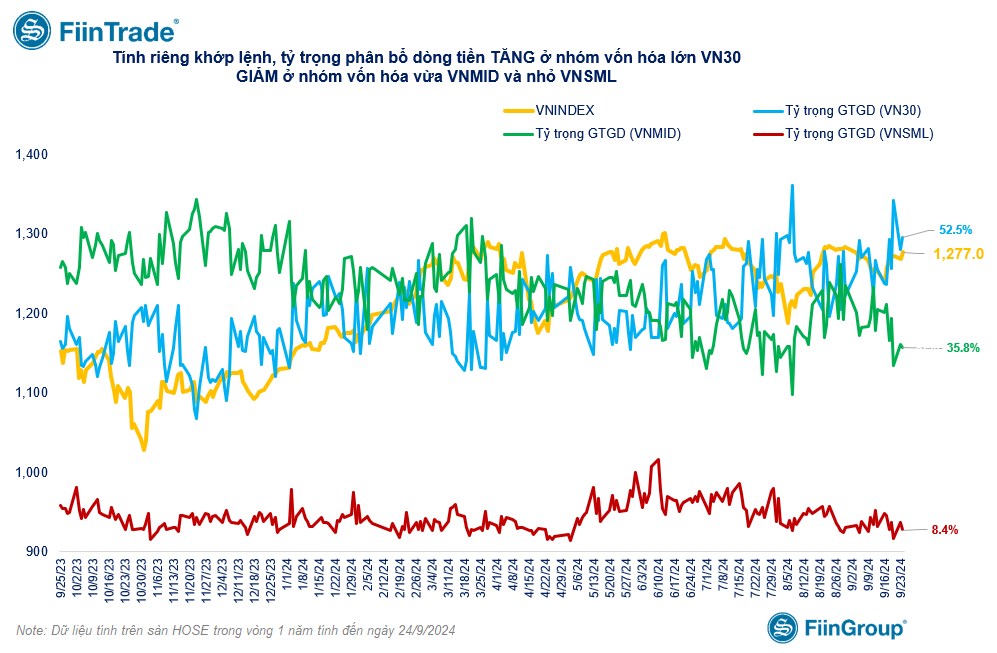 [Flashnote - 24/9/2024]: Mua chủ động đột biến cuối phiên, VNINDEX bật tăng gần 9 điểm, Tổ chức đồng loạt mua ròng Ngân hàng