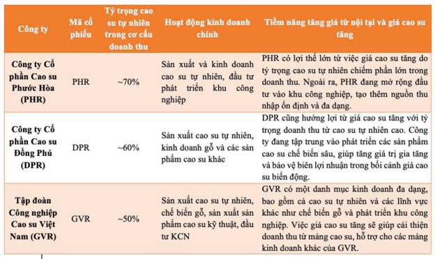 Dự báo giá cao su tiếp tục tăng, doanh nghiệp cao su hưởng lợi