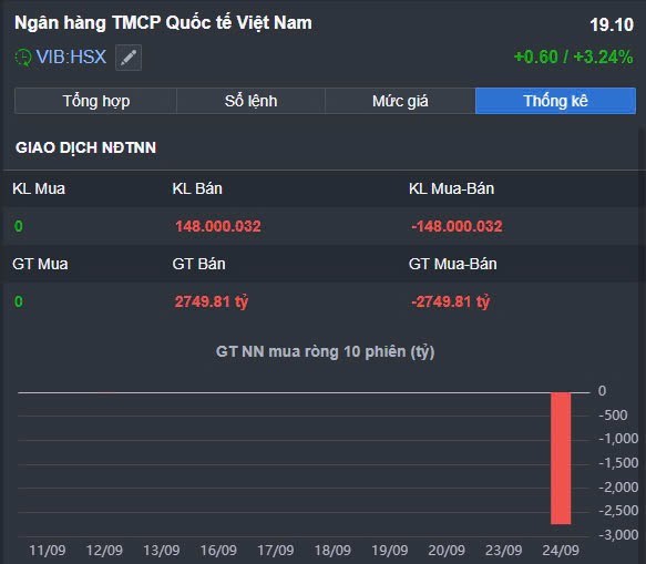 Thị trường đồng thuận tăng - Chuyện gì khi khối ngoại bán ròng mạnh ở VIB?