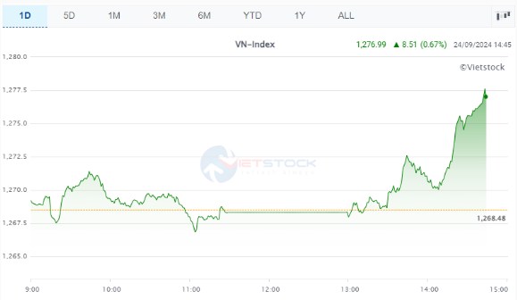 Nhịp đập Thị trường 24/09: Bứt phá cuối ngày, VN-Index tăng hơn 8.5 điểm. Bank vào sóng to
