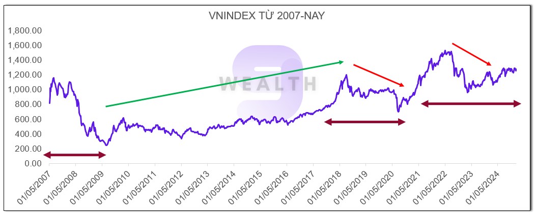 Đầu tư theo chu kỳ thị trường (market cycle) – cách tối ưu hóa lợi nhuận trong nền kinh tế Việt Nam