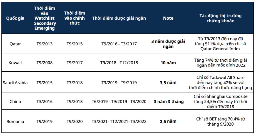 Nâng hạng thị trường, cổ nào hưởng lợi?