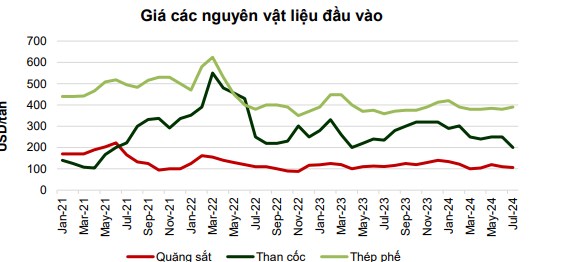 Thực trạng và kì vọng nhóm cổ phiếu Thép. Nhóm Thép, đặc biệt là các cổ phiếu dẫn dắt là HPG, HSG và  ...