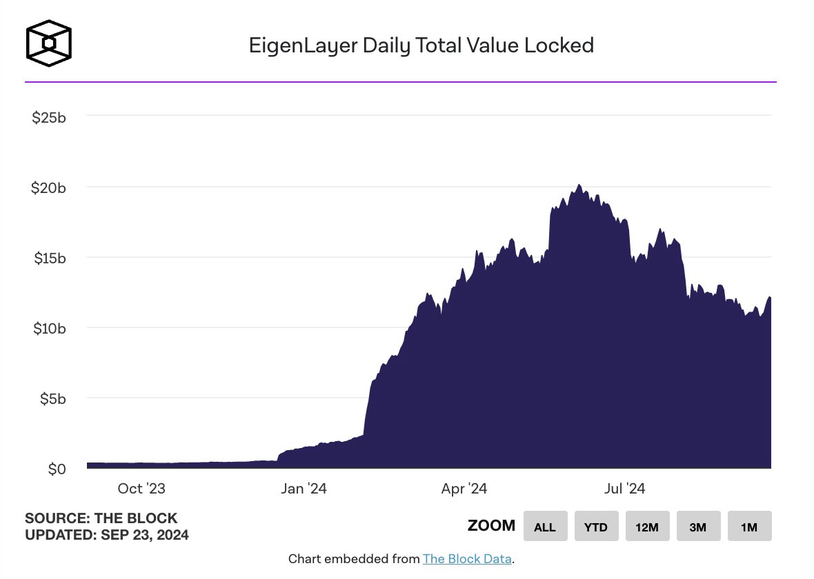 EigenLayer sẽ cho phép chuyển nhượng token EIGEN vào ngày 30 tháng 9