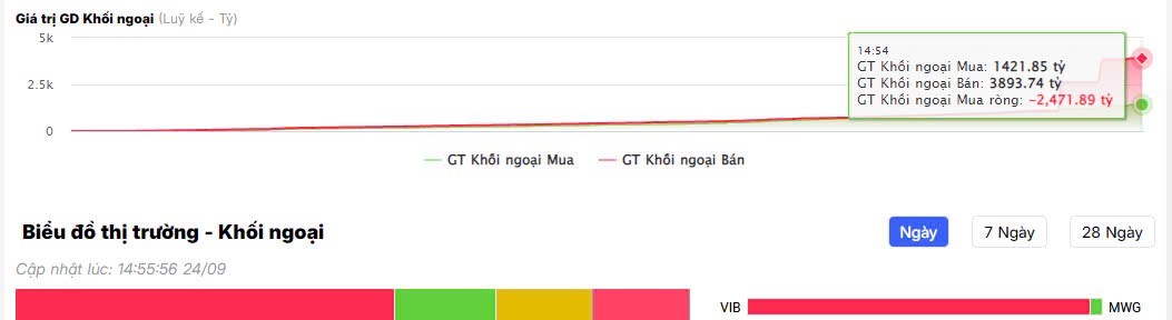 Thị trường đồng thuận tăng - Chuyện gì khi khối ngoại bán ròng mạnh ở VIB?