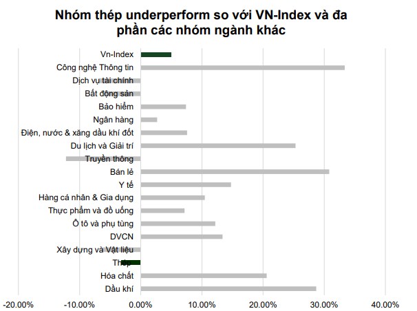 Thực trạng và kì vọng nhóm cổ phiếu Thép. Nhóm Thép, đặc biệt là các cổ phiếu dẫn dắt là HPG, HSG và  ...